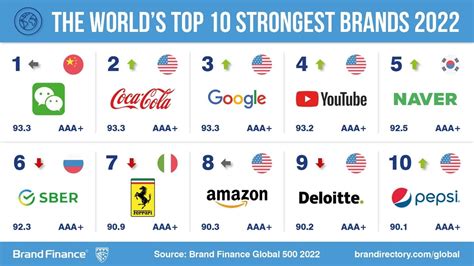 Europe’s Strongest Brands 